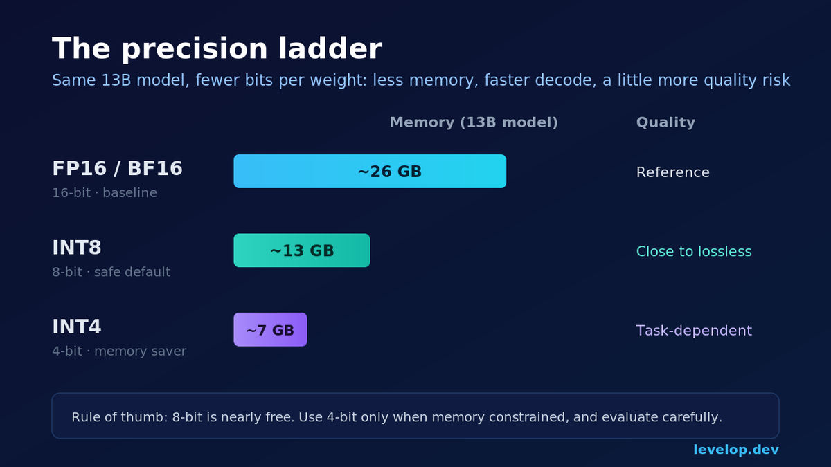 Precision ladder comparing FP16, INT8, and INT4 memory use and quality for a 13B model