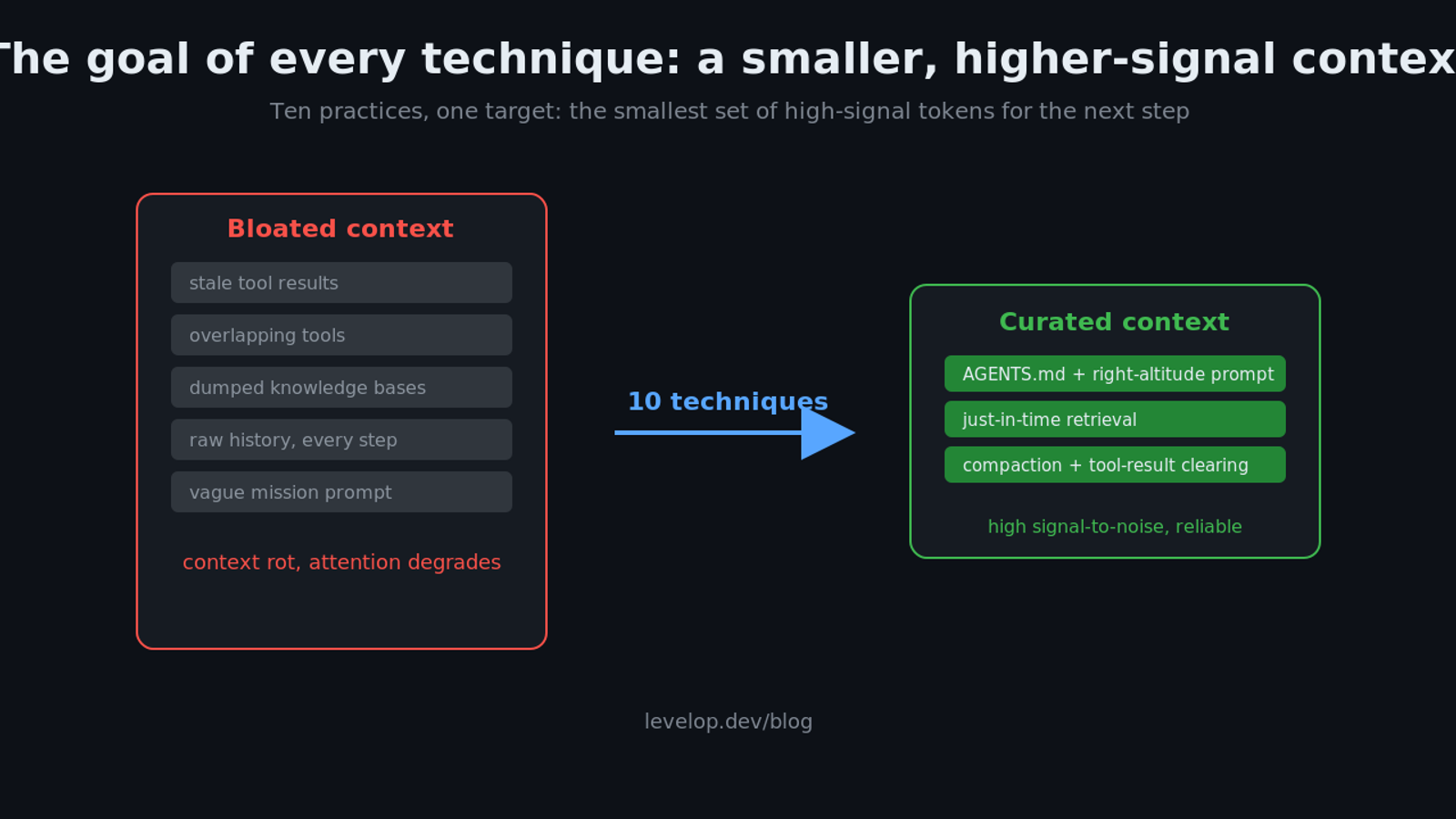 Diagram contrasting a bloated context full of stale tool results and overlapping tools against a curated context built with AGENTS.md, just-in-time retrieval, and compaction, showing ten context engineering techniques shrink the window to the smallest high-signal set