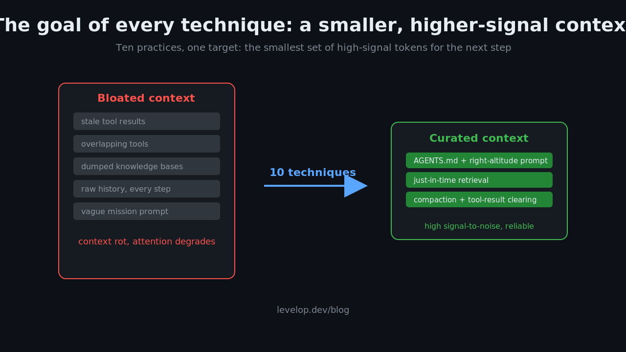 Diagram contrasting a bloated context full of stale tool results and overlapping tools against a curated context built with AGENTS.md, just-in-time retrieval, and compaction, showing ten context engineering techniques shrink the window to the smallest high-signal set
