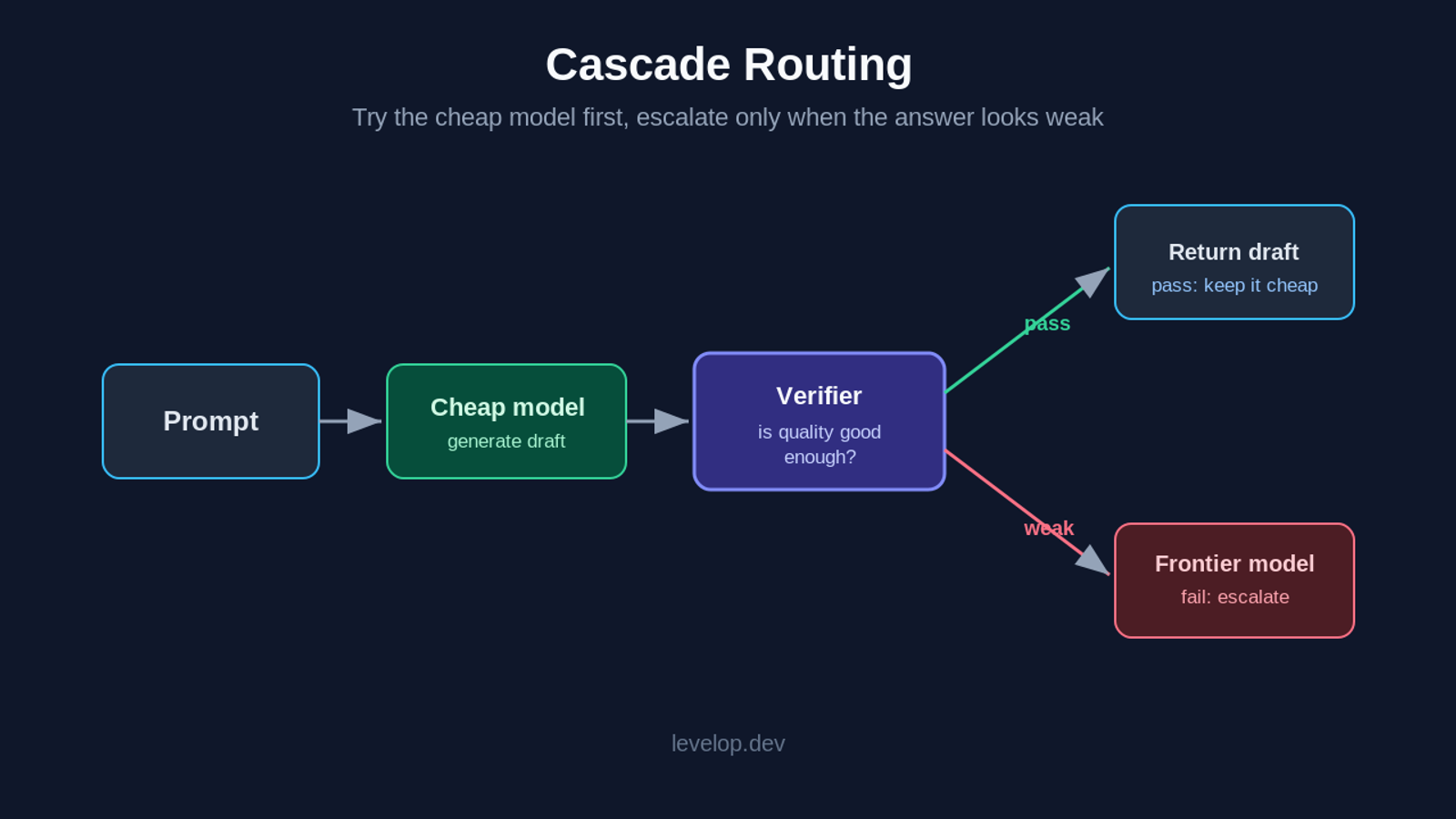 Cascade routing flow: cheap model first, verifier checks quality, escalate to frontier model on weak answers