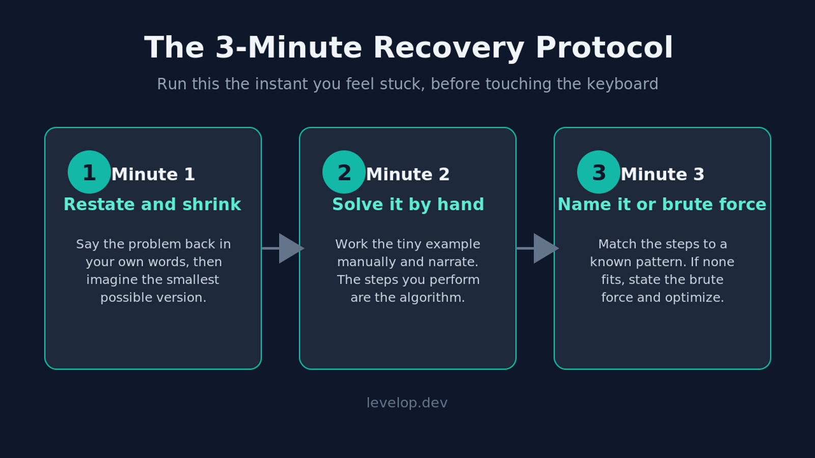 The 3-minute recovery protocol: restate and shrink, solve by hand, name the pattern or brute force