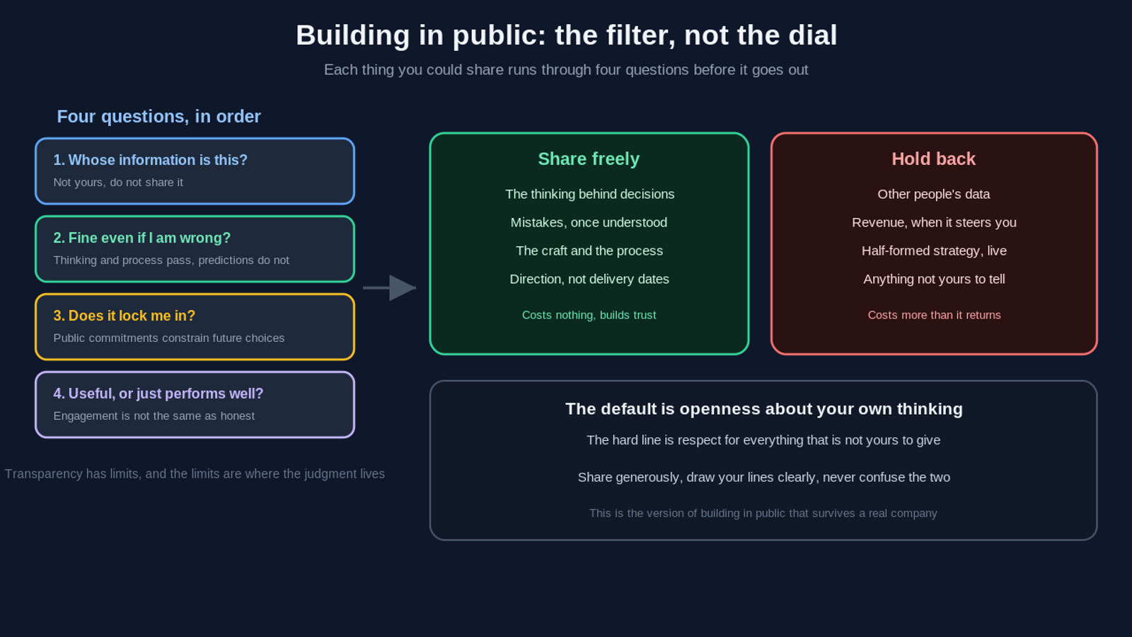 Decision filter for building in public: four questions (whose information, fine if wrong, does it lock me in, useful or just performs well) sorting what a founder shares freely (thinking, mistakes, craft, direction) from what to hold back (other people's data, revenue, half-formed strategy, anything not yours to tell)