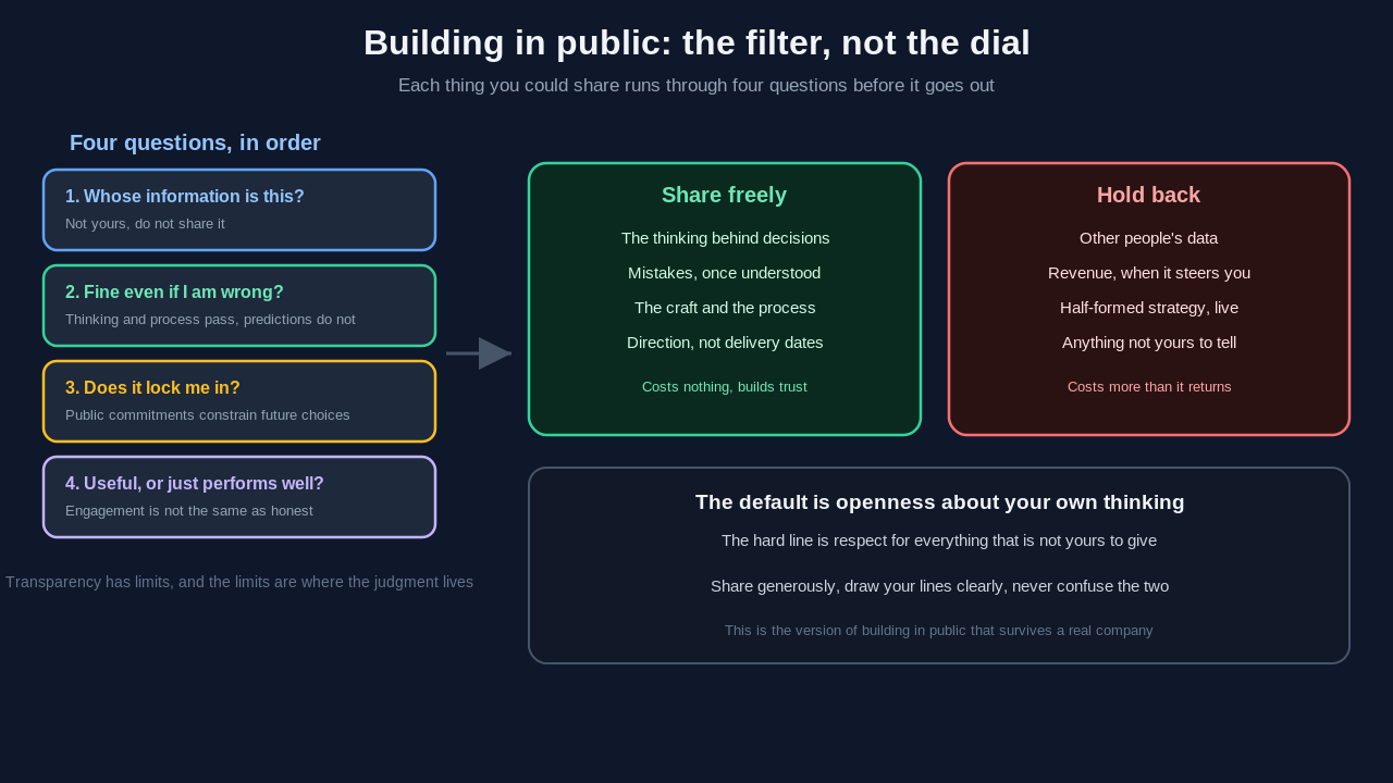 Decision filter for building in public: four questions (whose information, fine if wrong, does it lock me in, useful or just performs well) sorting what a founder shares freely (thinking, mistakes, craft, direction) from what to hold back (other people's data, revenue, half-formed strategy, anything not yours to tell)