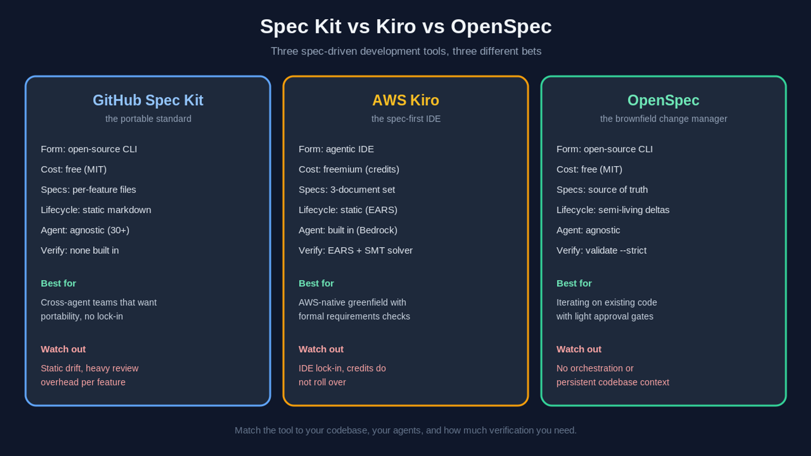 Three-column comparison of spec driven development tools Spec Kit, AWS Kiro, and OpenSpec showing form factor, cost, spec lifecycle, agent support, verification, and best fit