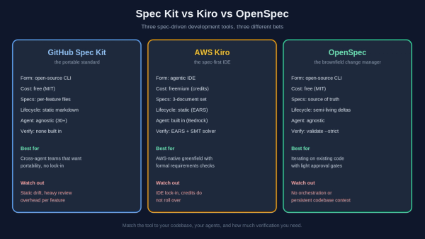 Spec Kit vs Kiro vs OpenSpec: SDD Tools | Levelop