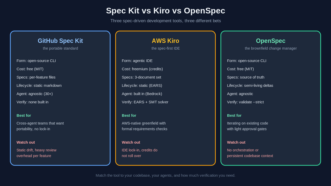 Three-column comparison of spec driven development tools Spec Kit, AWS Kiro, and OpenSpec showing form factor, cost, spec lifecycle, agent support, verification, and best fit