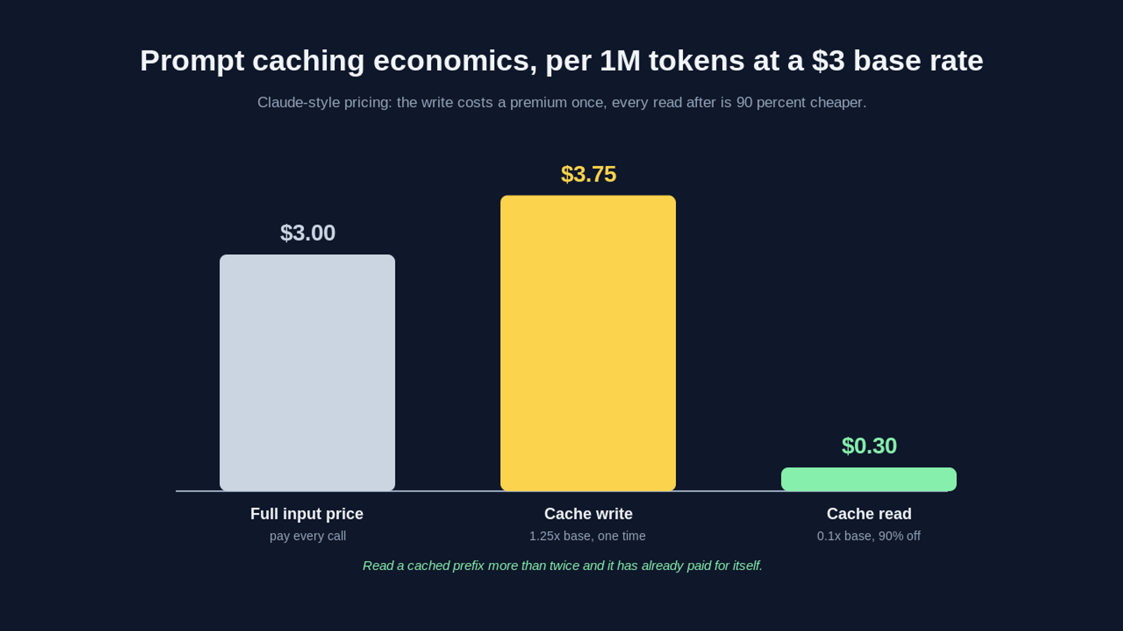 Bar chart of prompt caching economics per one million tokens at a three dollar base input rate. Full input price is three dollars paid every call. A cache write costs three dollars and seventy five cents, which is 1.25 times base, paid once. A cache read costs thirty cents, which is 0.1 times base, a 90 percent discount. Reading a cached prefix more than twice already pays for the write premium.