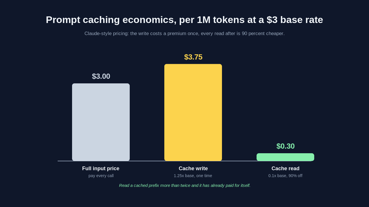 Bar chart of prompt caching economics per one million tokens at a three dollar base input rate. Full input price is three dollars paid every call. A cache write costs three dollars and seventy five cents, which is 1.25 times base, paid once. A cache read costs thirty cents, which is 0.1 times base, a 90 percent discount. Reading a cached prefix more than twice already pays for the write premium.