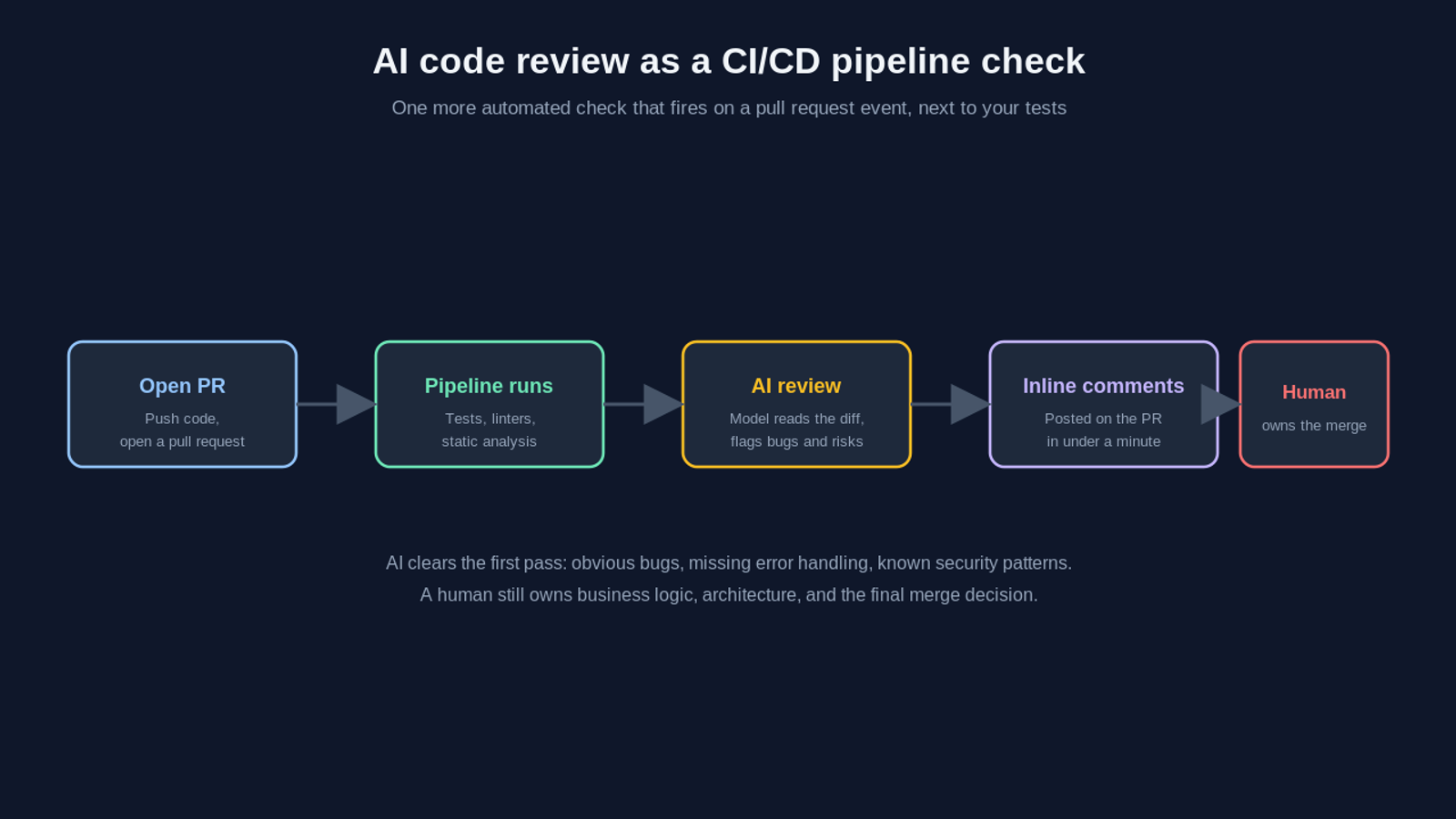 AI code review as a CI/CD pipeline check, firing on a pull request event next to your tests. The flow: open a pull request, the pipeline runs tests, linters, and static analysis, the AI review reads the diff and flags bugs and risks, inline comments are posted on the PR in under a minute, and a human still owns the merge. AI clears the first pass of obvious bugs, missing error handling, and known security patterns, while a human owns business logic, architecture, and the final merge decision.