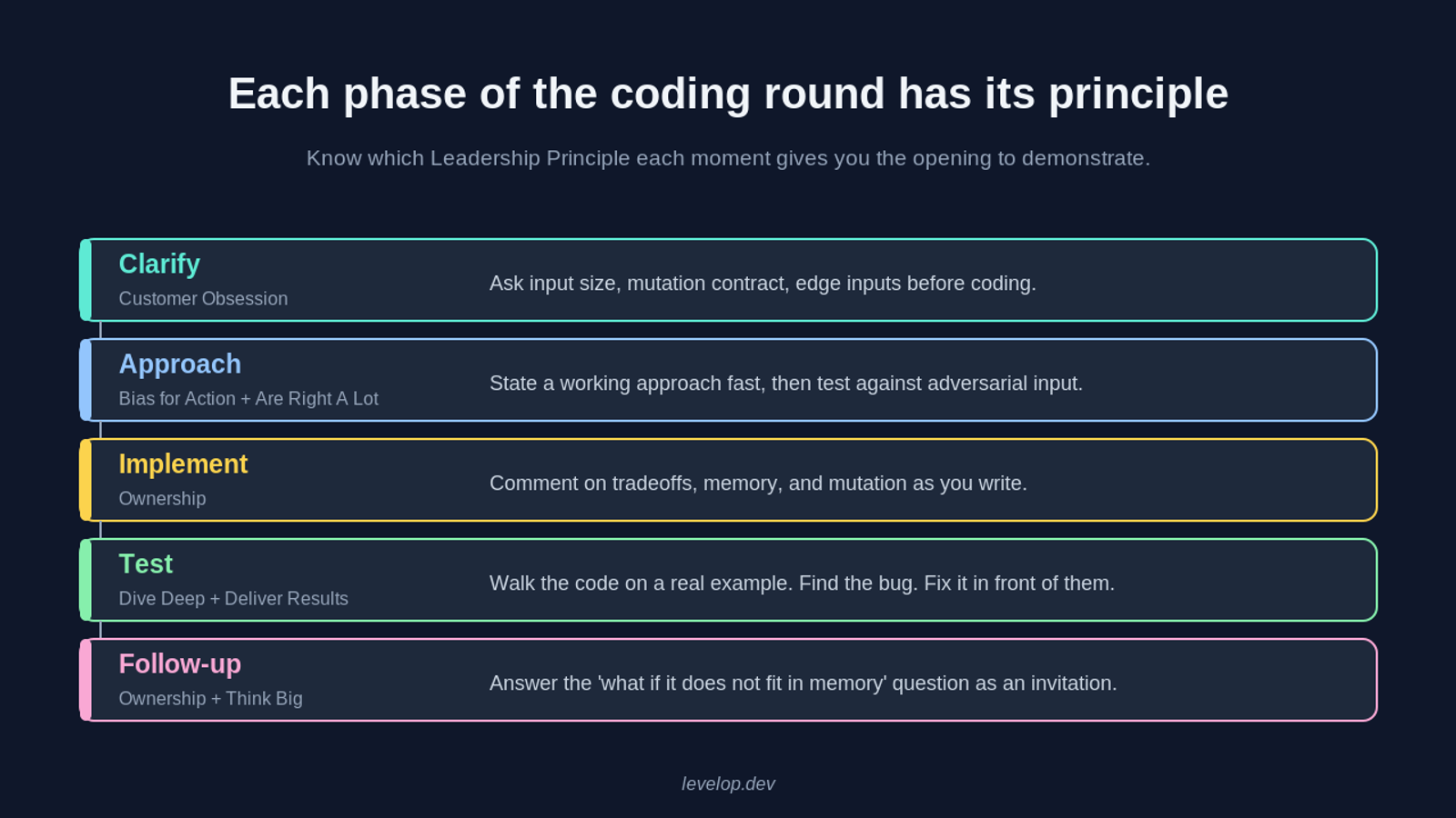 Diagram mapping the five phases of an Amazon coding round to Leadership Principles: Clarify to Customer Obsession, Approach to Bias for Action and Are Right A Lot, Implement to Ownership, Test to Dive Deep and Deliver Results, and Follow-up to Ownership and Think Big.