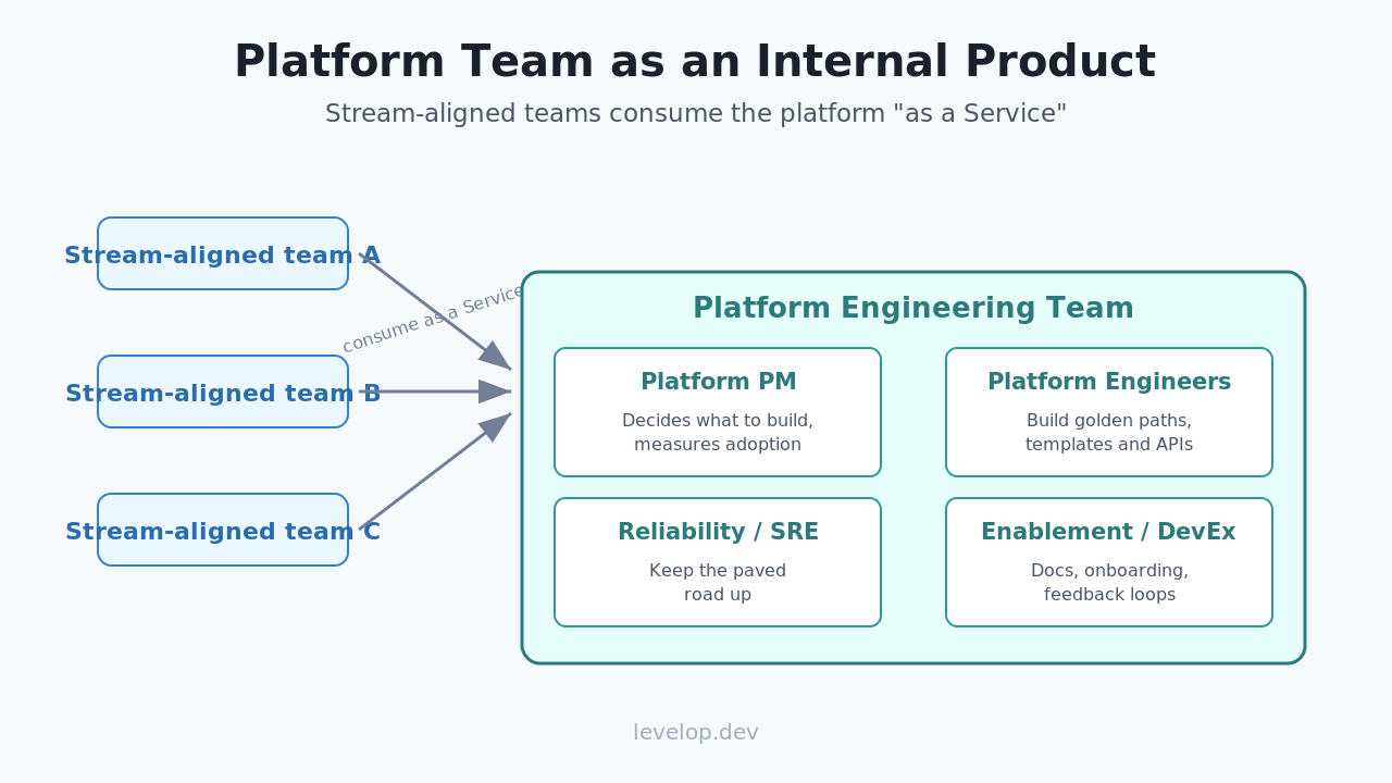 Diagram: stream-aligned teams consuming a platform engineering team as a service, showing platform PM, engineers, SRE and enablement roles