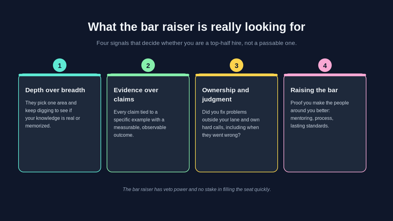 Diagram of the four signals an Amazon bar raiser evaluates: depth over breadth, evidence over claims, ownership and judgment, and raising the bar on others, shown as four labeled cards.