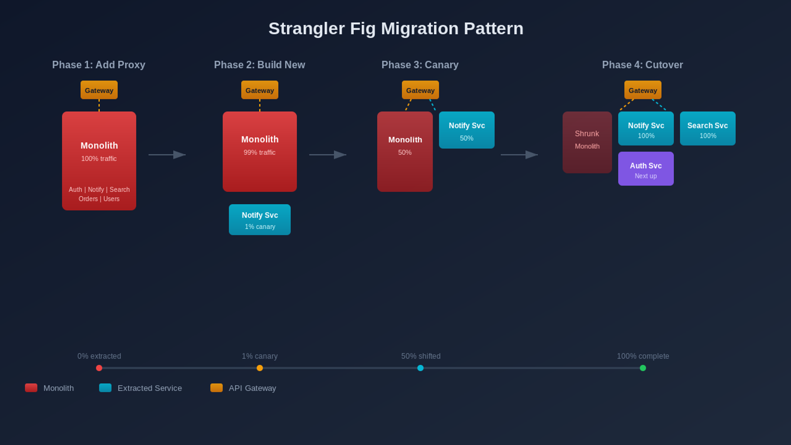 Strangler fig migration pattern showing four phases from monolith to extracted microservices
