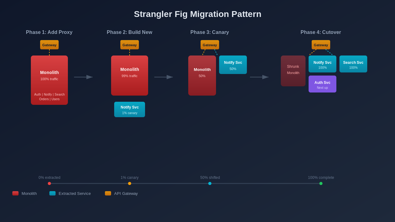 Strangler fig migration pattern showing four phases from monolith to extracted microservices