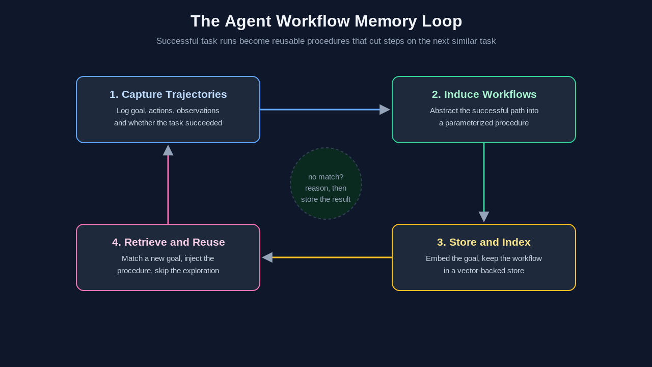 Diagram of the agent workflow memory loop: capture trajectories, induce workflows, store and index, then retrieve and reuse, forming a cycle that turns solved tasks into reusable procedures.