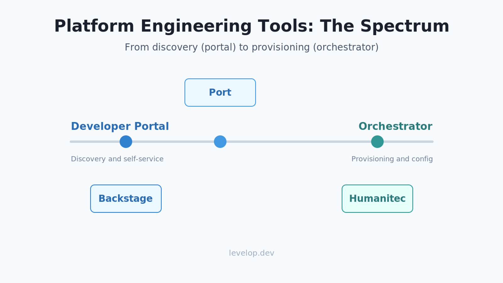 Spectrum of platform engineering tools from developer portal to orchestrator with Backstage, Port, and Humanitec placed