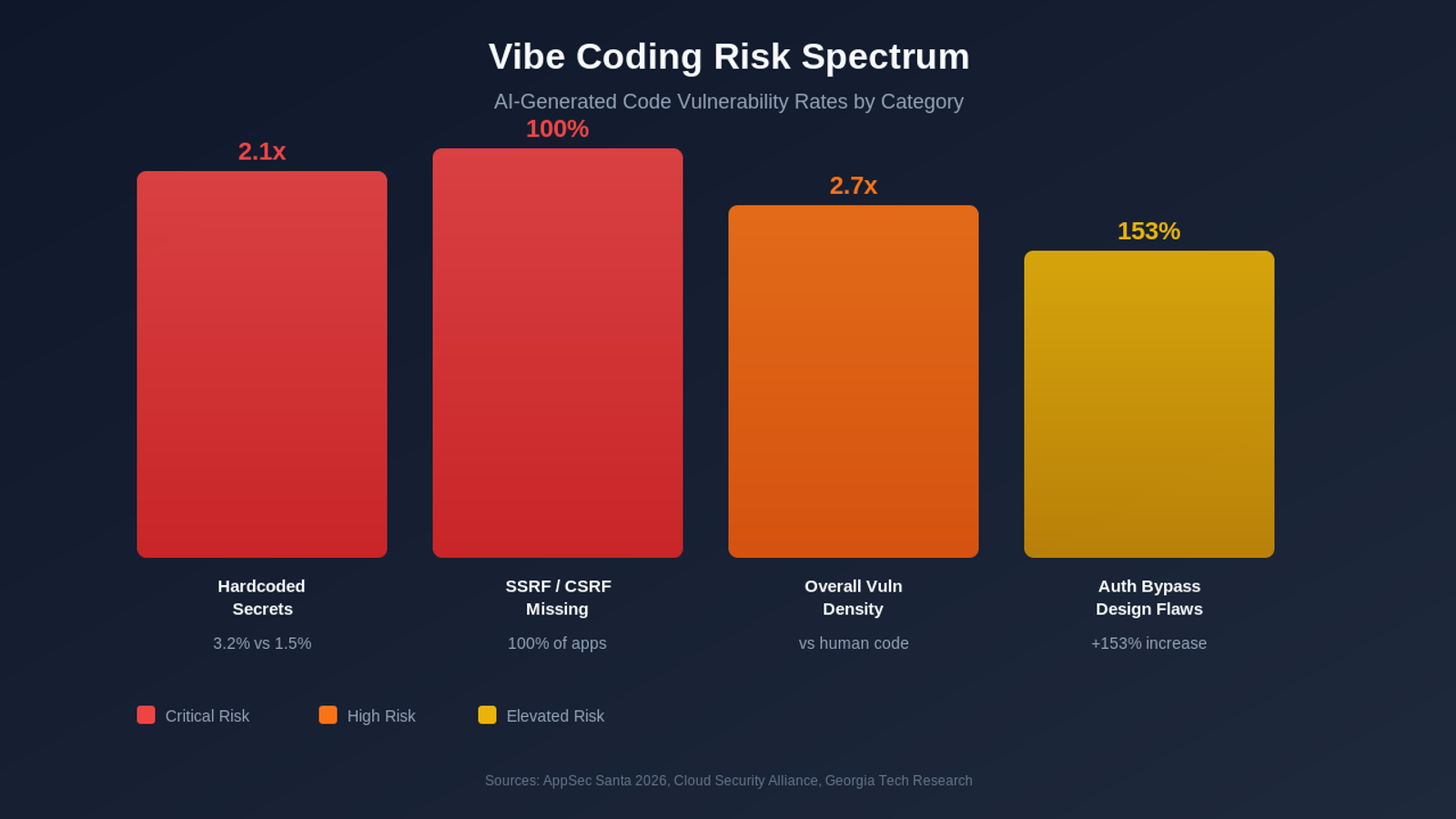 Vibe coding risk spectrum chart showing vulnerability rates by category including hardcoded secrets, SSRF, overall vulnerability density, and authentication bypass