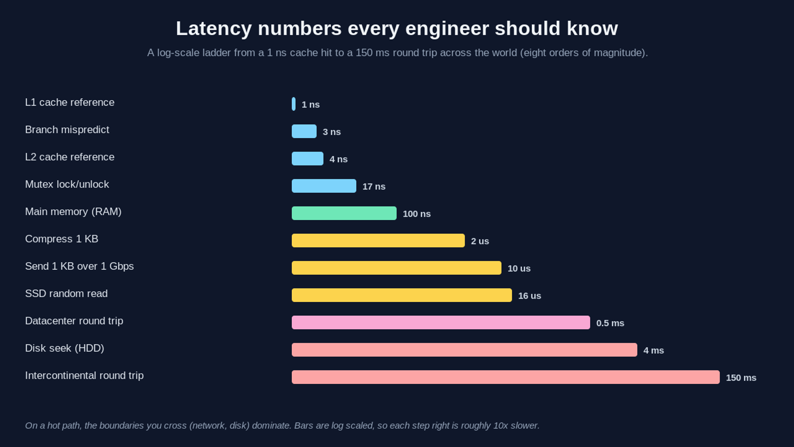 A log scale ladder of the latency numbers every programmer should know, from an L1 cache reference at 1 nanosecond up through main memory at 100 nanoseconds, an SSD random read at 16 microseconds, a datacenter round trip at half a millisecond, a disk seek at 4 milliseconds, and an intercontinental network round trip at 150 milliseconds, spanning eight orders of magnitude. Each bar is log scaled so each step to the right is roughly ten times slower, showing that the network and disk boundaries you cross on a hot path dominate latency.