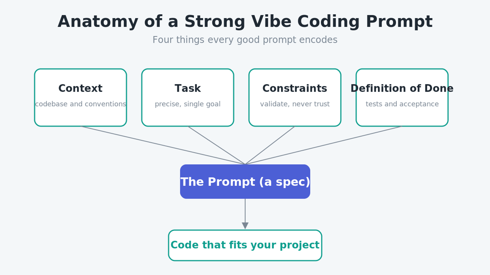 Diagram showing the four parts of a strong vibe coding prompt (context, task, constraints, definition of done) feeding into a prompt that produces code that fits your project