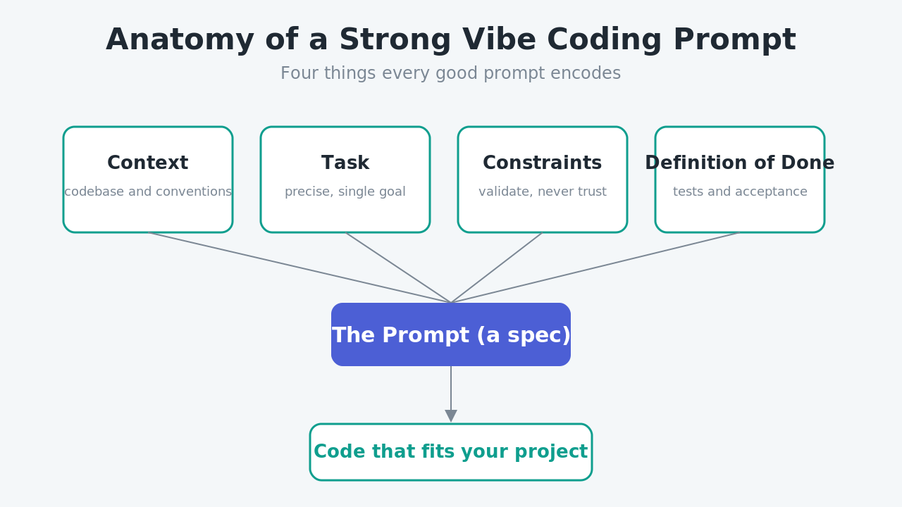 Diagram showing the four parts of a strong vibe coding prompt (context, task, constraints, definition of done) feeding into a prompt that produces code that fits your project