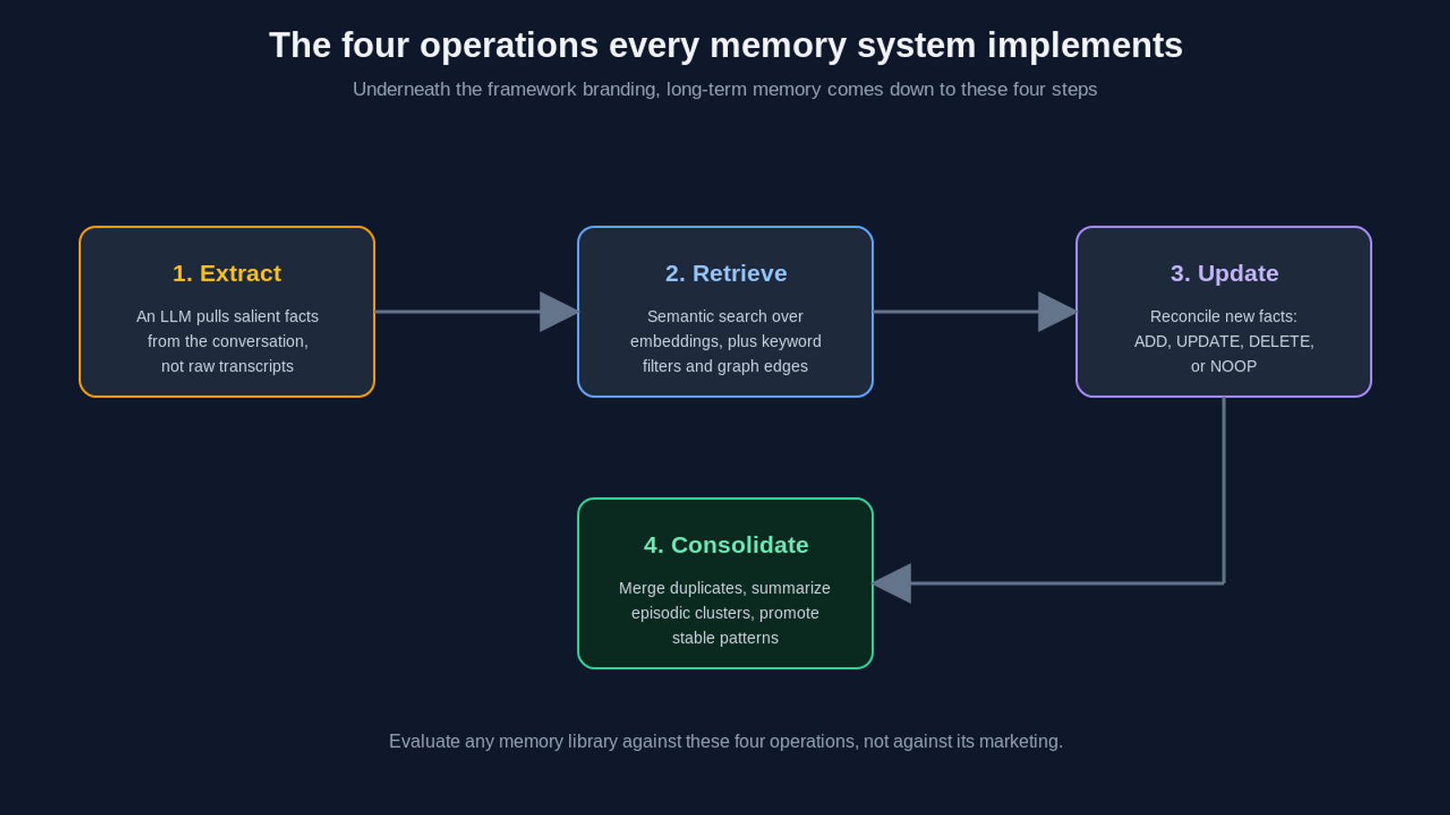 The four operations every long-term memory system implements. First, extract: an LLM pulls salient facts from the conversation rather than storing raw transcripts. Second, retrieve: semantic search over embeddings, combined with keyword filters and graph edges, fetches the relevant memories. Third, update: incoming facts are reconciled against existing memory as ADD, UPDATE, DELETE, or NOOP. Fourth, consolidate: duplicates are merged, episodic clusters summarized, and stable patterns promoted to higher-level knowledge.