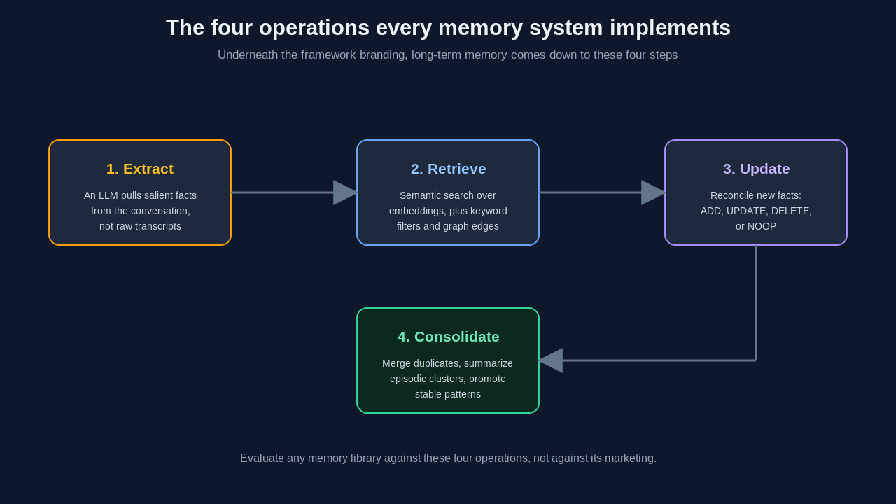 The four operations every long-term memory system implements. First, extract: an LLM pulls salient facts from the conversation rather than storing raw transcripts. Second, retrieve: semantic search over embeddings, combined with keyword filters and graph edges, fetches the relevant memories. Third, update: incoming facts are reconciled against existing memory as ADD, UPDATE, DELETE, or NOOP. Fourth, consolidate: duplicates are merged, episodic clusters summarized, and stable patterns promoted to higher-level knowledge.