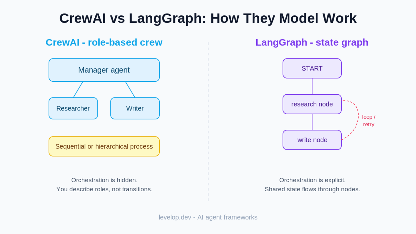 Diagram comparing CrewAI role-based crews with LangGraph state graphs