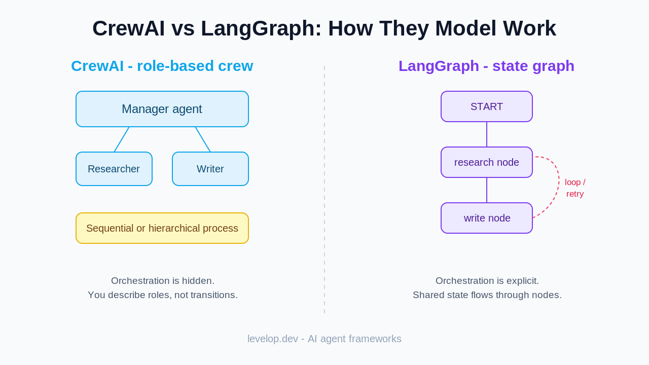 Diagram comparing CrewAI role-based crews with LangGraph state graphs
