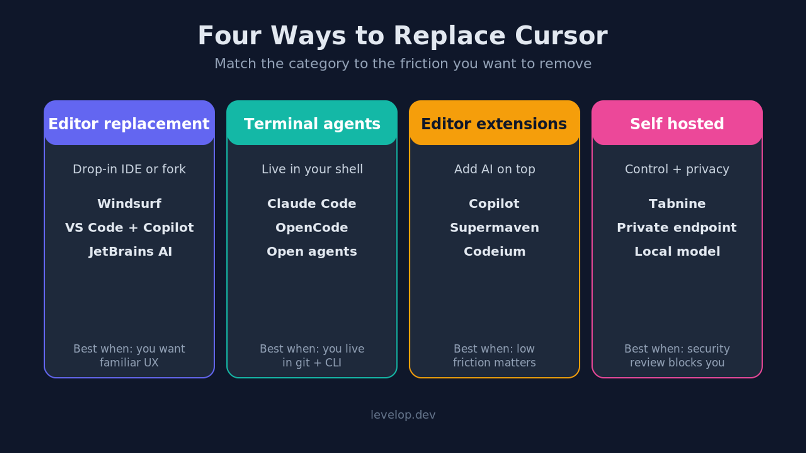 Four categories of Cursor alternatives: editor replacements, terminal agents, editor extensions, and self hosted options