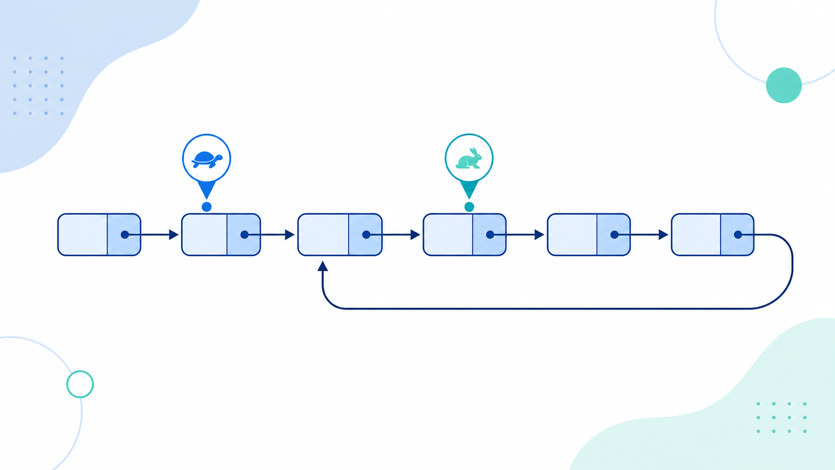 Linked list with a cycle and fast and slow pointers
