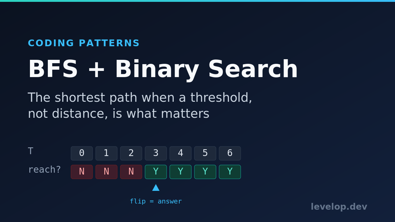 BFS shortest path algorithm with binary search: a monotonic feasibility strip flipping from no to yes marks the answer threshold