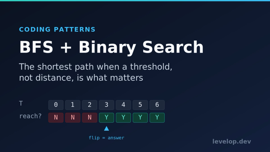 BFS shortest path algorithm with binary search: a monotonic feasibility strip flipping from no to yes marks the answer threshold