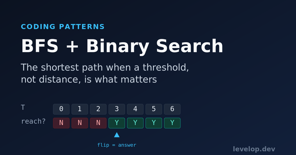 BFS shortest path algorithm with binary search: a monotonic feasibility strip flipping from no to yes marks the answer threshold