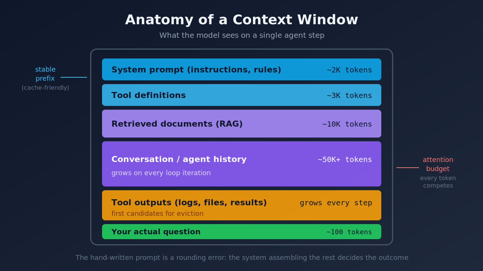 Diagram of a context window's anatomy: system prompt, tool definitions, retrieved documents, agent history, tool outputs, and the user question with their token costs