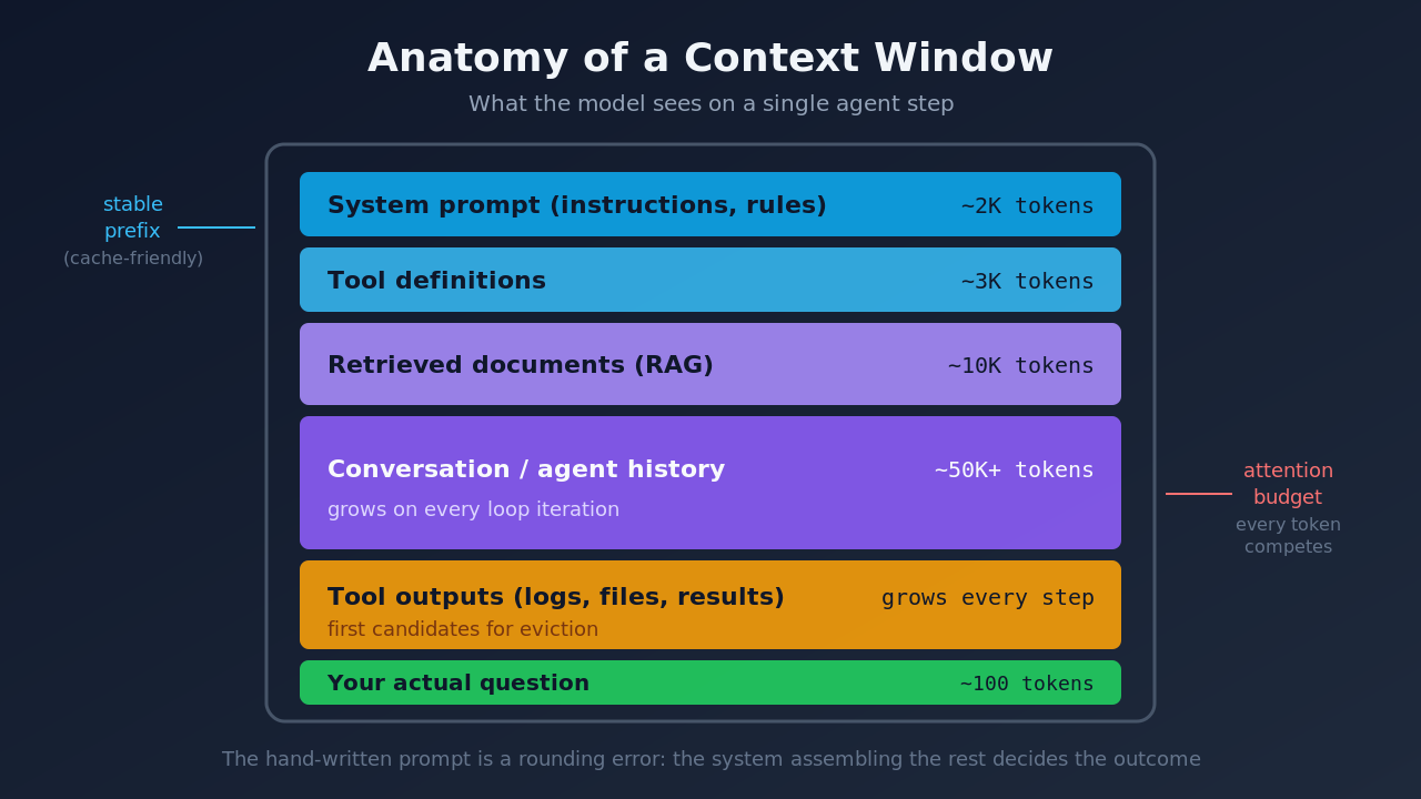 Diagram of a context window's anatomy: system prompt, tool definitions, retrieved documents, agent history, tool outputs, and the user question with their token costs