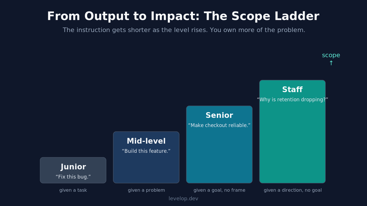 Mid level software engineer career ladder showing the scope shift from output to impact between mid and senior levels