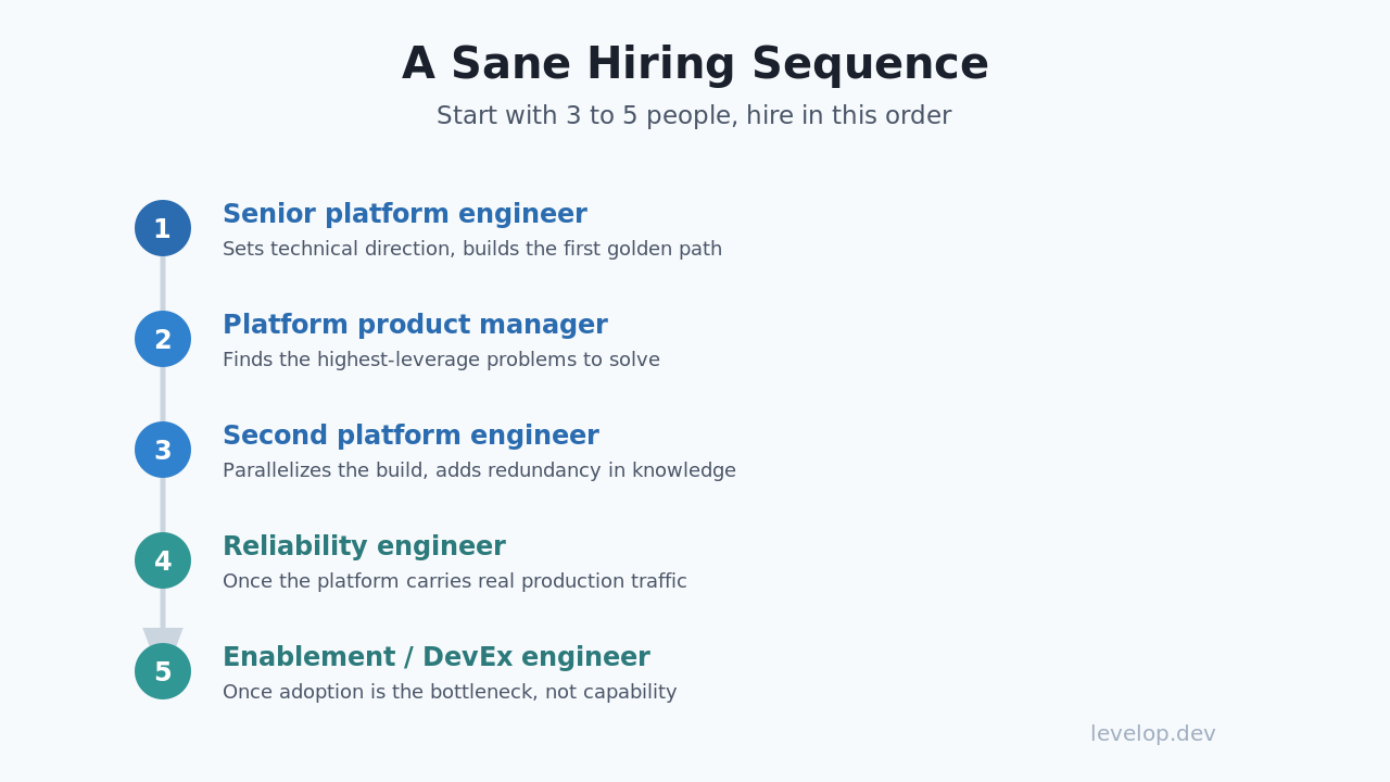 Diagram: a five-step platform engineering team hiring sequence from senior platform engineer to enablement engineer