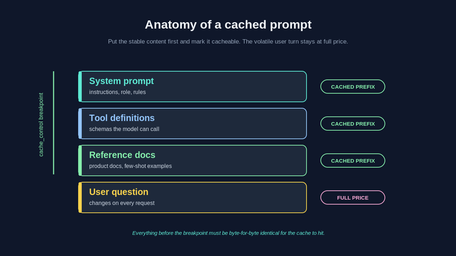 Diagram showing the anatomy of a cached prompt. The stable prefix, marked by a cache_control breakpoint, contains the system prompt, tool definitions, and reference documents, all labeled as the cached prefix. The user question sits below the breakpoint and is labeled full price because it changes on every request. Everything before the breakpoint must be byte-for-byte identical for the cache to hit.