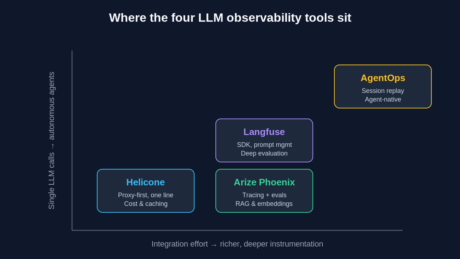 Quadrant positioning Arize Phoenix, Langfuse, Helicone, and AgentOps by integration effort and agent focus
