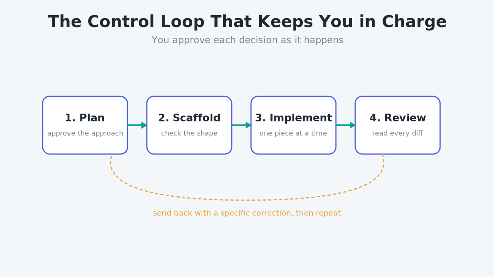 Diagram of the plan, scaffold, implement, review control loop for vibe coding, where the developer approves each step and sends work back with corrections