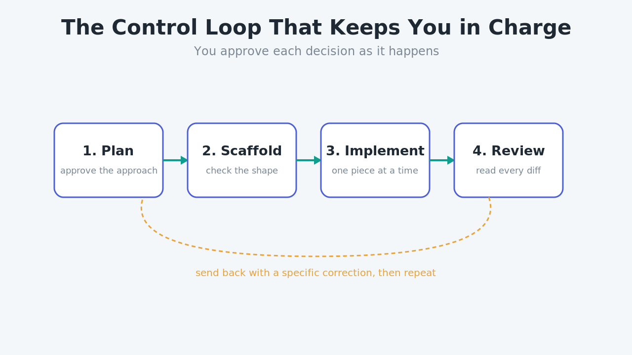 Diagram of the plan, scaffold, implement, review control loop for vibe coding, where the developer approves each step and sends work back with corrections