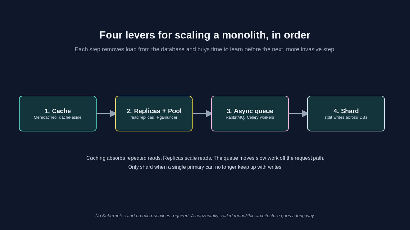 A horizontal flow diagram titled four levers for scaling a monolith, in order. Four boxes connected by arrows read, in sequence: one, cache, using Memcached and a cache-aside pattern; two, replicas plus pool, using read replicas and PgBouncer; three, async queue, using RabbitMQ and Celery workers; and four, shard, splitting writes across multiple databases. Captions explain that caching absorbs repeated reads, replicas scale reads, the queue moves slow work off the request path, and you only shard when a single primary can no longer keep up with writes, all without Kubernetes or microservices.