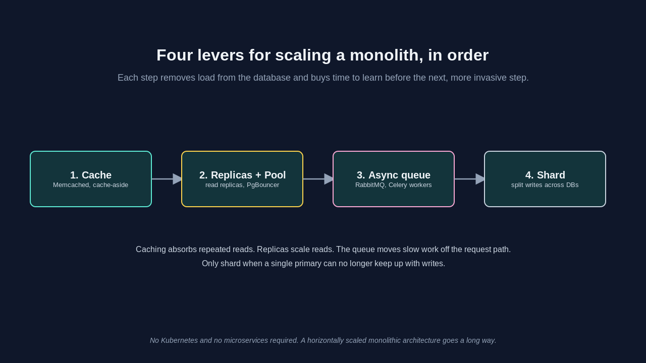 A horizontal flow diagram titled four levers for scaling a monolith, in order. Four boxes connected by arrows read, in sequence: one, cache, using Memcached and a cache-aside pattern; two, replicas plus pool, using read replicas and PgBouncer; three, async queue, using RabbitMQ and Celery workers; and four, shard, splitting writes across multiple databases. Captions explain that caching absorbs repeated reads, replicas scale reads, the queue moves slow work off the request path, and you only shard when a single primary can no longer keep up with writes, all without Kubernetes or microservices.