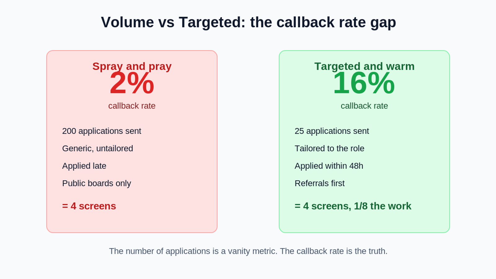 job search strategies funnel diagram showing callback rate: 2 percent for spray and pray vs 16 percent for targeted