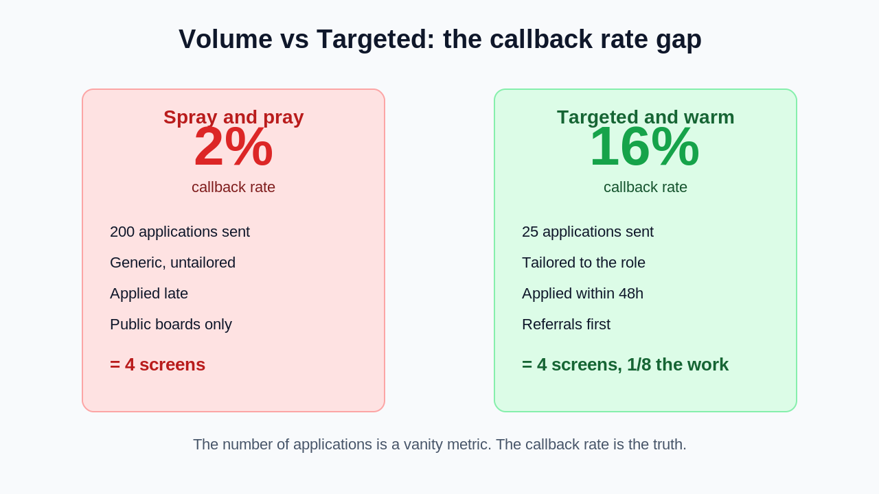 job search strategies funnel diagram showing callback rate: 2 percent for spray and pray vs 16 percent for targeted