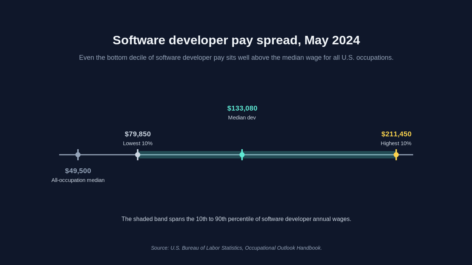 A number-line chart titled software developer pay spread, May 2024, from the U.S. Bureau of Labor Statistics. A shaded band spans the 10th percentile at $79,850 to the 90th percentile at $211,450, with the median developer wage marked at $133,080. For contrast, the median wage for all U.S. occupations is marked at $49,500, showing that even the bottom decile of software developer pay sits well above the all-occupation median.