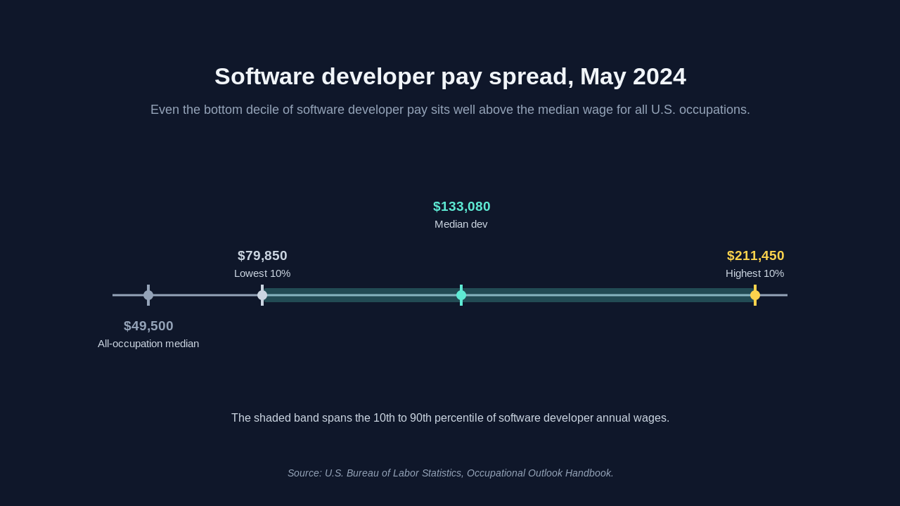 A number-line chart titled software developer pay spread, May 2024, from the U.S. Bureau of Labor Statistics. A shaded band spans the 10th percentile at $79,850 to the 90th percentile at $211,450, with the median developer wage marked at $133,080. For contrast, the median wage for all U.S. occupations is marked at $49,500, showing that even the bottom decile of software developer pay sits well above the all-occupation median.