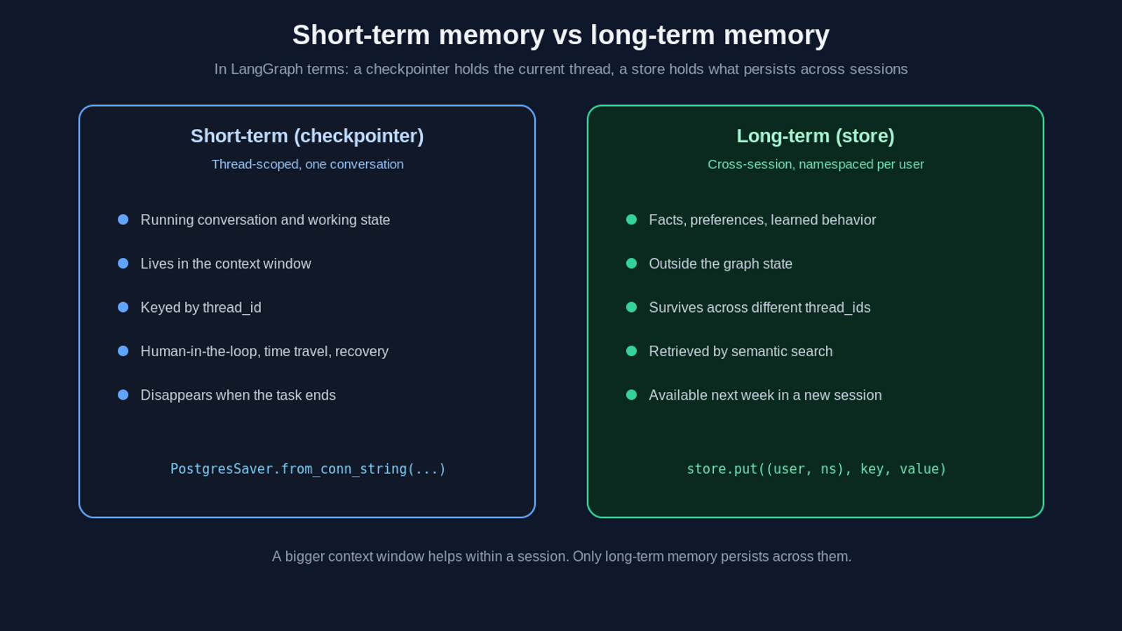 Short-term versus long-term memory for AI agents. Short-term memory, a LangGraph checkpointer such as PostgresSaver, is thread-scoped: it holds the running conversation and working state in the context window keyed by thread_id and disappears when the task ends. Long-term memory, a LangGraph store, is cross-session and namespaced per user: it holds facts, preferences, and learned behavior outside the graph state, survives across different thread_ids, is retrieved by semantic search, and remains available in a new session next week.