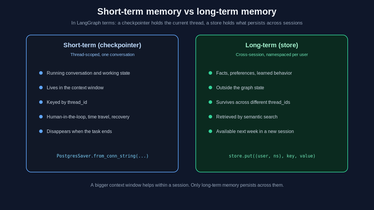 Short-term versus long-term memory for AI agents. Short-term memory, a LangGraph checkpointer such as PostgresSaver, is thread-scoped: it holds the running conversation and working state in the context window keyed by thread_id and disappears when the task ends. Long-term memory, a LangGraph store, is cross-session and namespaced per user: it holds facts, preferences, and learned behavior outside the graph state, survives across different thread_ids, is retrieved by semantic search, and remains available in a new session next week.