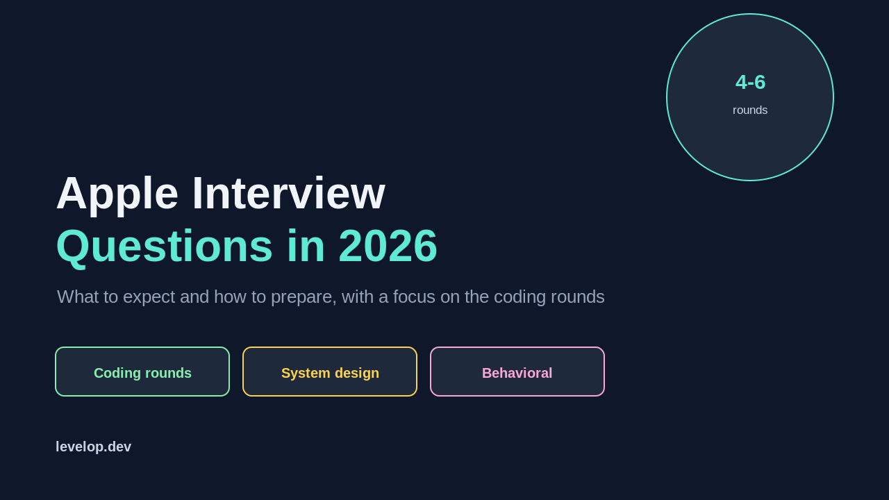 Cover illustration titled Apple Interview Questions in 2026, what to expect and how to prepare, with labels for coding rounds, system design, and behavioral, in a deep blue and teal palette.
